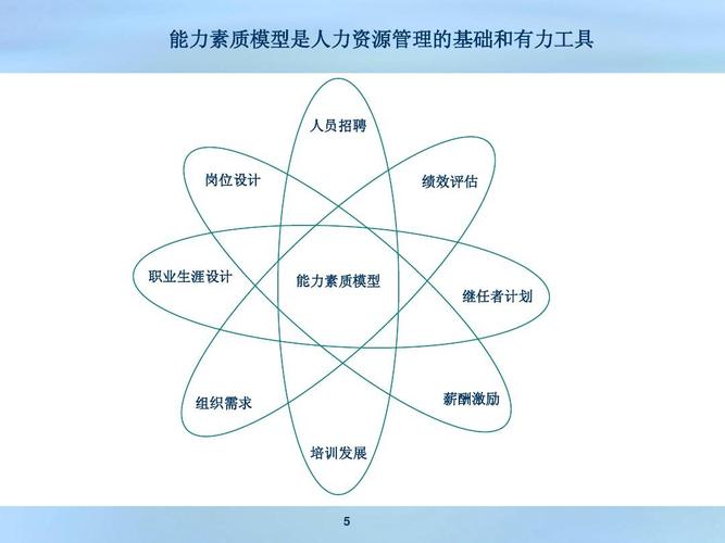 【培训讲义】能力素质模型