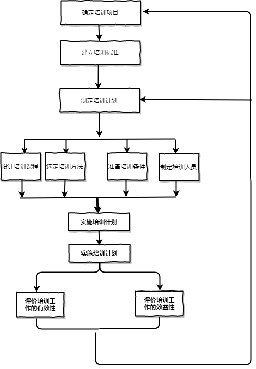 培训流程图